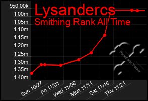 Total Graph of Lysandercs