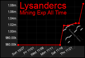 Total Graph of Lysandercs