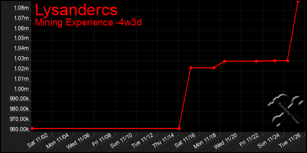 Last 31 Days Graph of Lysandercs