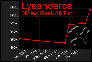 Total Graph of Lysandercs