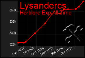 Total Graph of Lysandercs