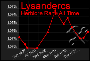 Total Graph of Lysandercs