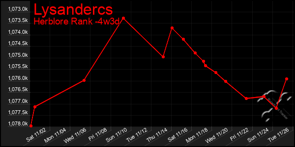 Last 31 Days Graph of Lysandercs