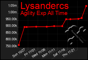 Total Graph of Lysandercs