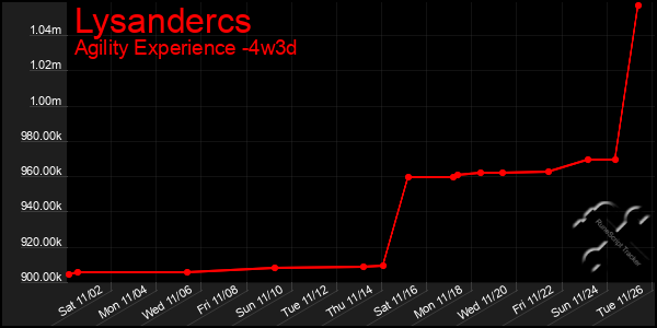 Last 31 Days Graph of Lysandercs