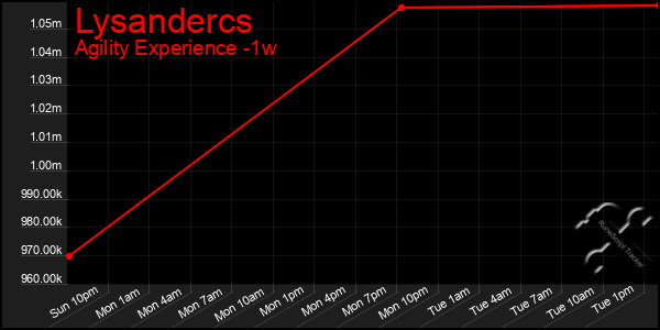 Last 7 Days Graph of Lysandercs