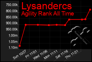 Total Graph of Lysandercs