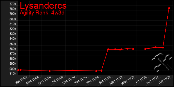 Last 31 Days Graph of Lysandercs