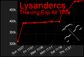 Total Graph of Lysandercs