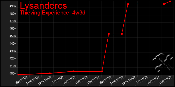 Last 31 Days Graph of Lysandercs