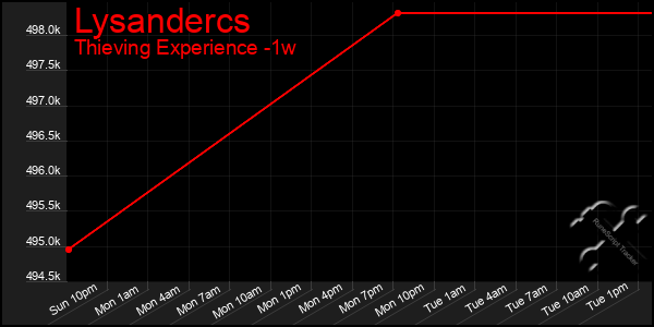 Last 7 Days Graph of Lysandercs