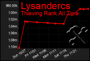 Total Graph of Lysandercs