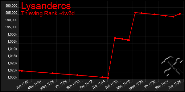 Last 31 Days Graph of Lysandercs