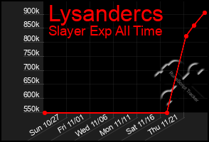 Total Graph of Lysandercs