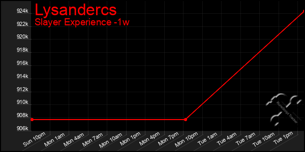 Last 7 Days Graph of Lysandercs