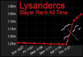 Total Graph of Lysandercs