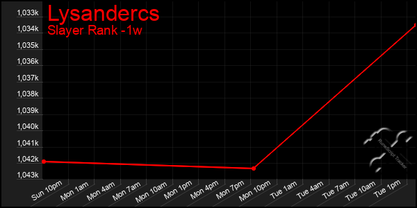 Last 7 Days Graph of Lysandercs