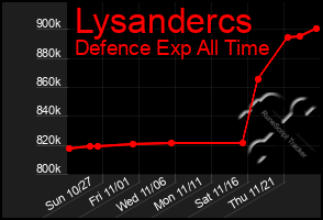 Total Graph of Lysandercs