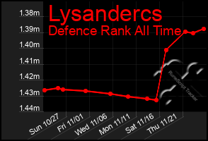 Total Graph of Lysandercs