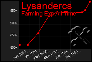 Total Graph of Lysandercs