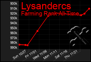 Total Graph of Lysandercs