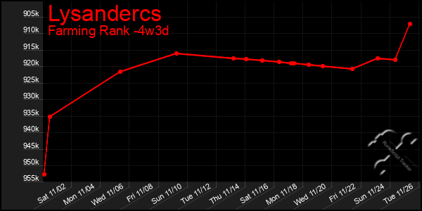 Last 31 Days Graph of Lysandercs