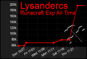 Total Graph of Lysandercs