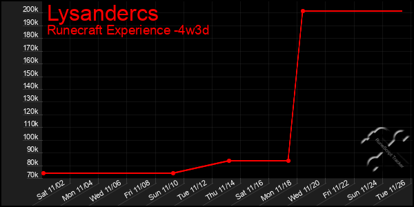 Last 31 Days Graph of Lysandercs