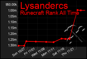 Total Graph of Lysandercs