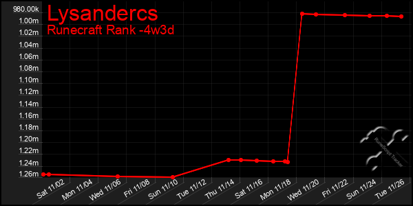 Last 31 Days Graph of Lysandercs