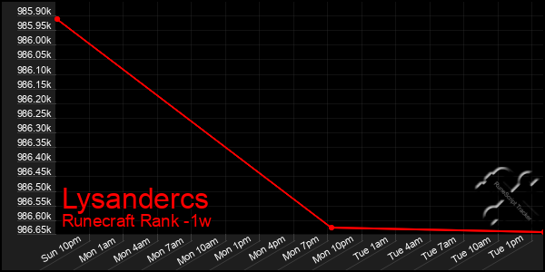 Last 7 Days Graph of Lysandercs