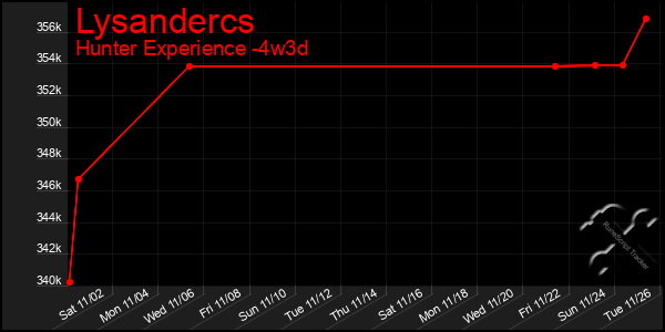 Last 31 Days Graph of Lysandercs