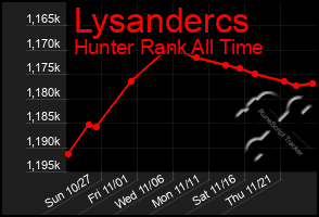 Total Graph of Lysandercs