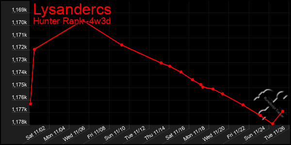 Last 31 Days Graph of Lysandercs