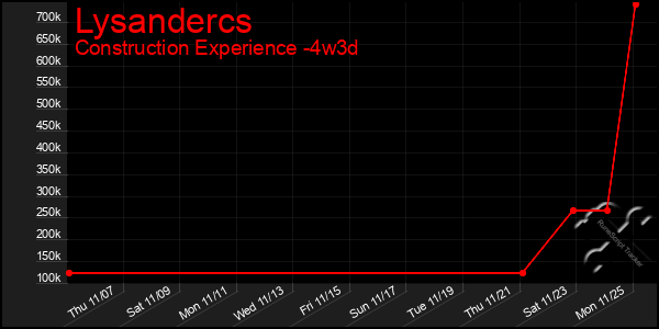 Last 31 Days Graph of Lysandercs