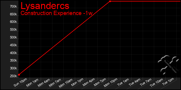 Last 7 Days Graph of Lysandercs