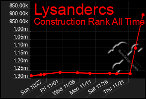 Total Graph of Lysandercs