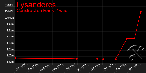 Last 31 Days Graph of Lysandercs