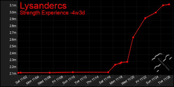 Last 31 Days Graph of Lysandercs