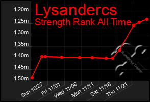 Total Graph of Lysandercs