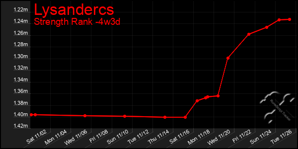 Last 31 Days Graph of Lysandercs