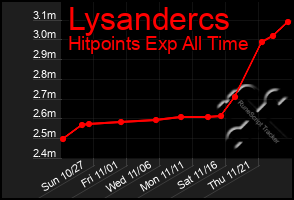 Total Graph of Lysandercs