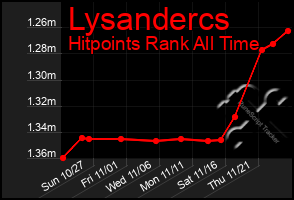 Total Graph of Lysandercs