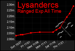 Total Graph of Lysandercs