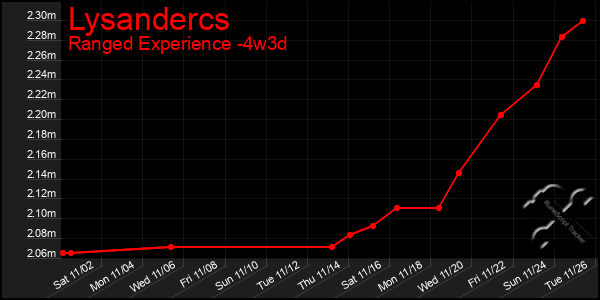 Last 31 Days Graph of Lysandercs