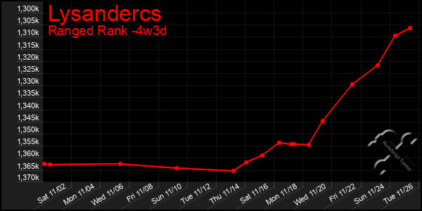 Last 31 Days Graph of Lysandercs