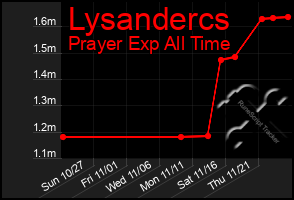 Total Graph of Lysandercs