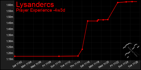 Last 31 Days Graph of Lysandercs