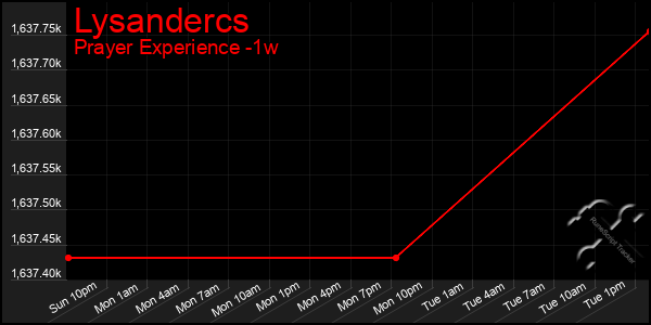 Last 7 Days Graph of Lysandercs