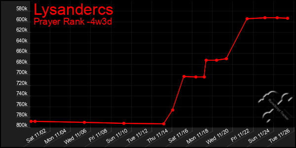 Last 31 Days Graph of Lysandercs